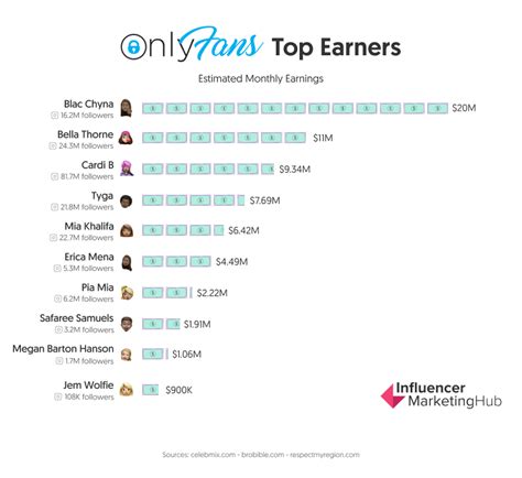 top 1 percent onlyfans creators|Top OnlyFans Earners Chart 2024 (And How Much They Earn)